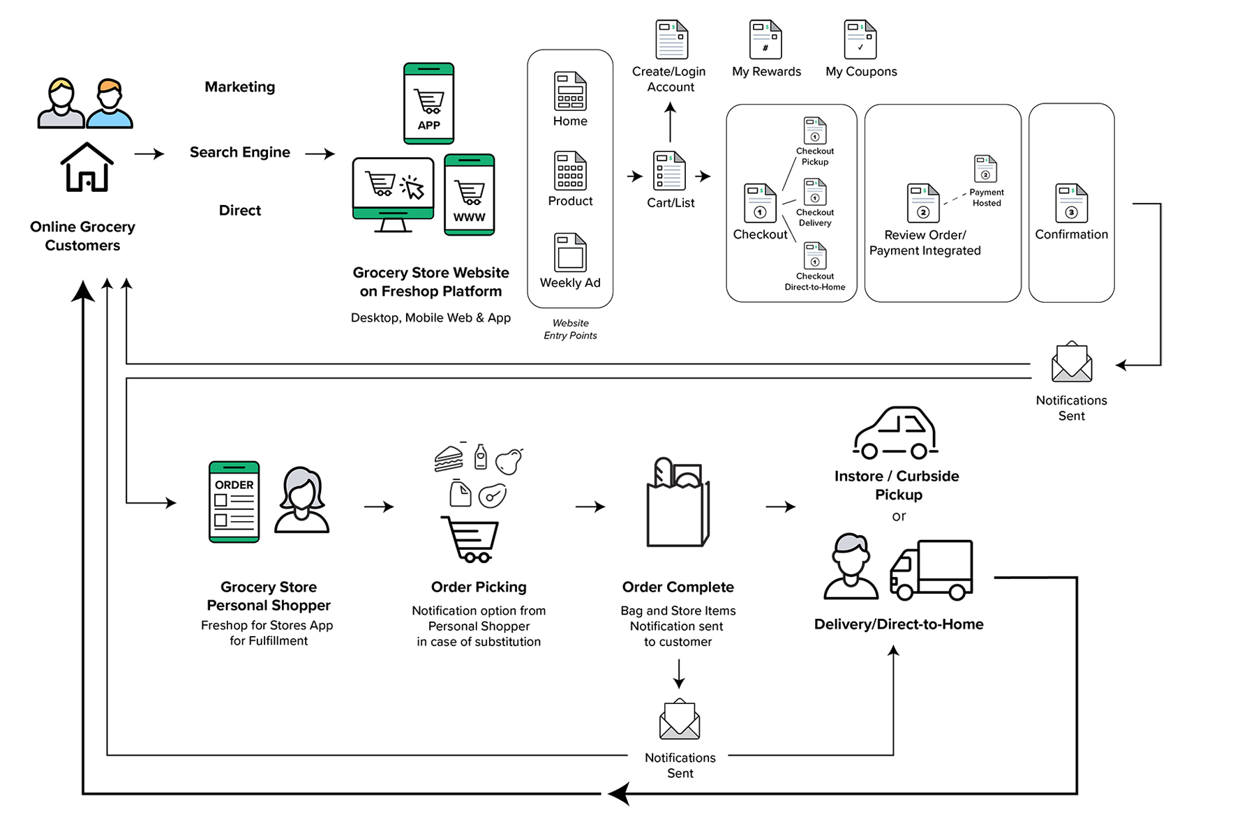 Flow Charts