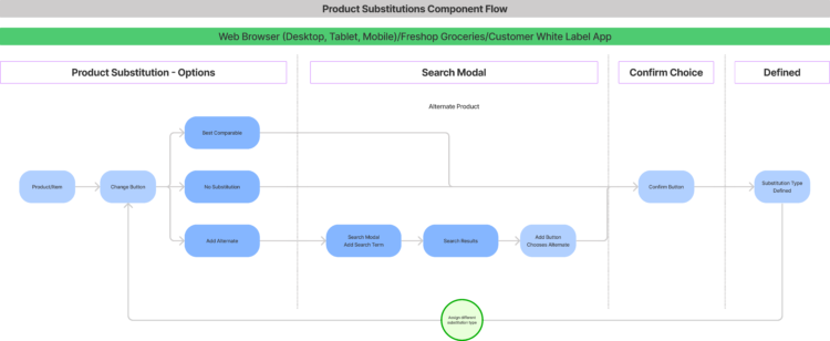 Product Substitutions Component Flow