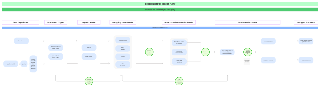 User Flow for Pre-Select Time Slot