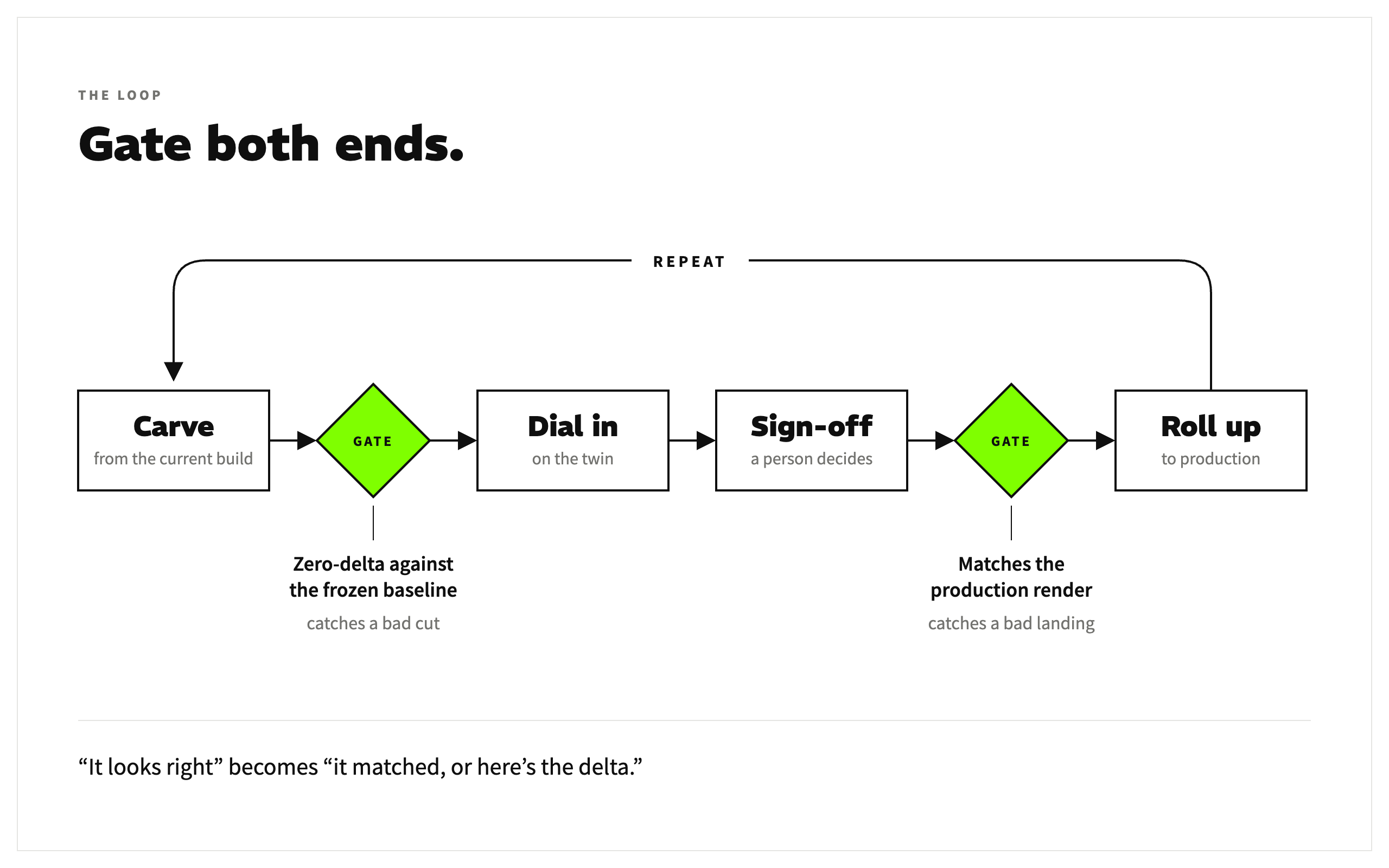 The gated spike loop in one row: carve, gate, dial in, sign-off, gate, roll up, then repeat. The first gate is zero-delta against the frozen baseline and catches a bad cut; the second matches the production render and catches a bad landing.