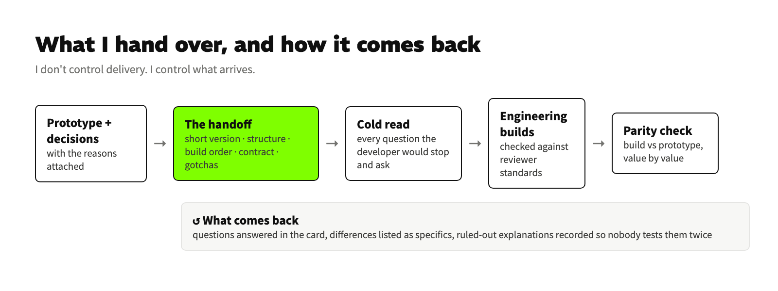 Flowchart: prototype and decisions go into a handoff of five parts. A cold read checks it as the developer would. Engineering builds, and a parity check compares the build against the prototype. Questions and defects flow back.